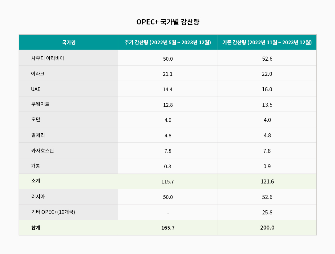 OPEC+ 카르텔, 석유 시장 장악력을 확대하다