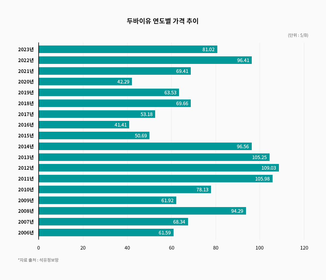 OPEC+ 카르텔, 석유 시장 장악력을 확대하다