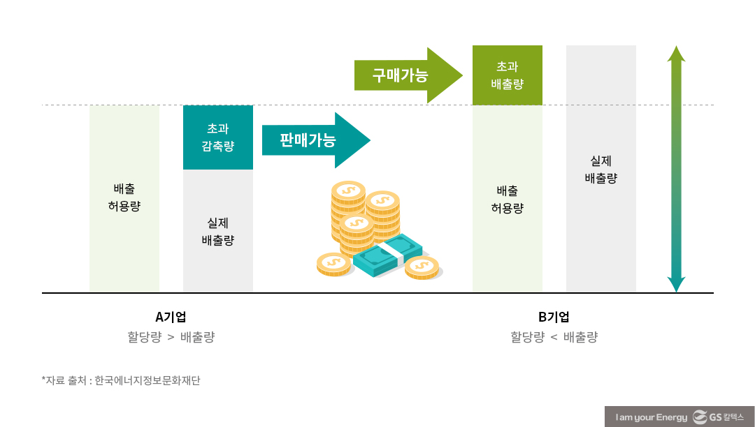 탄소 배출권 거래 개념