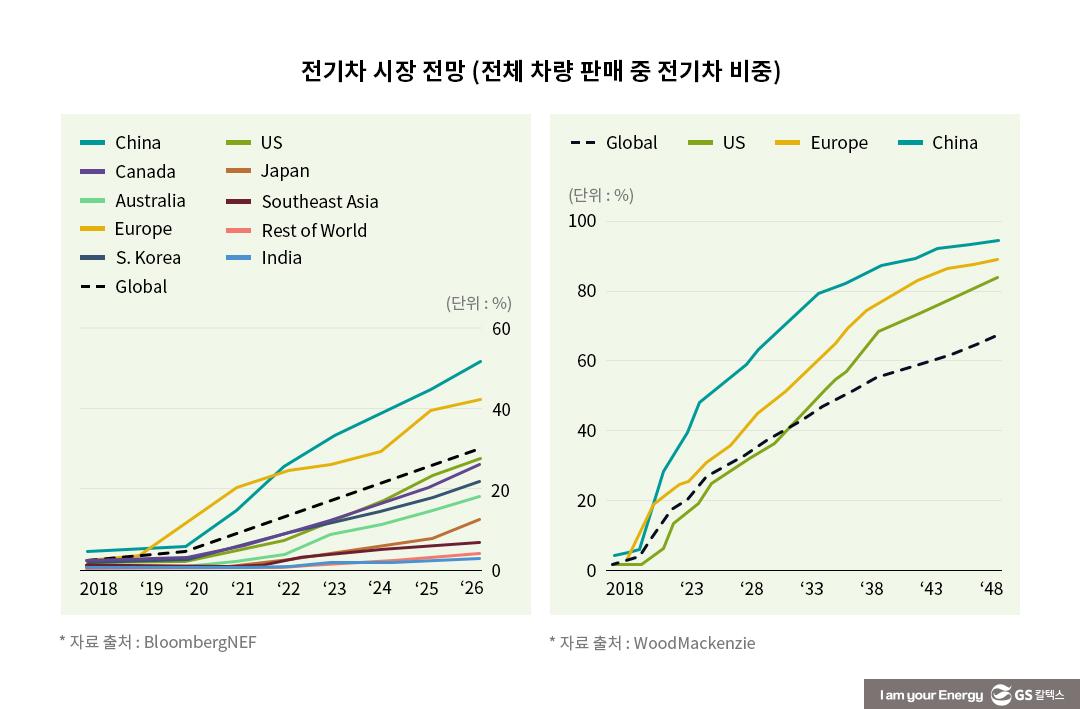 전기차 시장과 석유수요의 미래 | ev market and future of oil demand 06