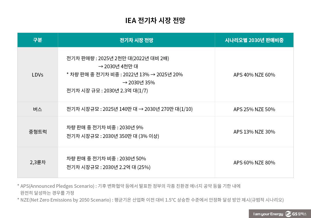 전기차 시장과 석유수요의 미래 | ev market and future of oil demand 07 1