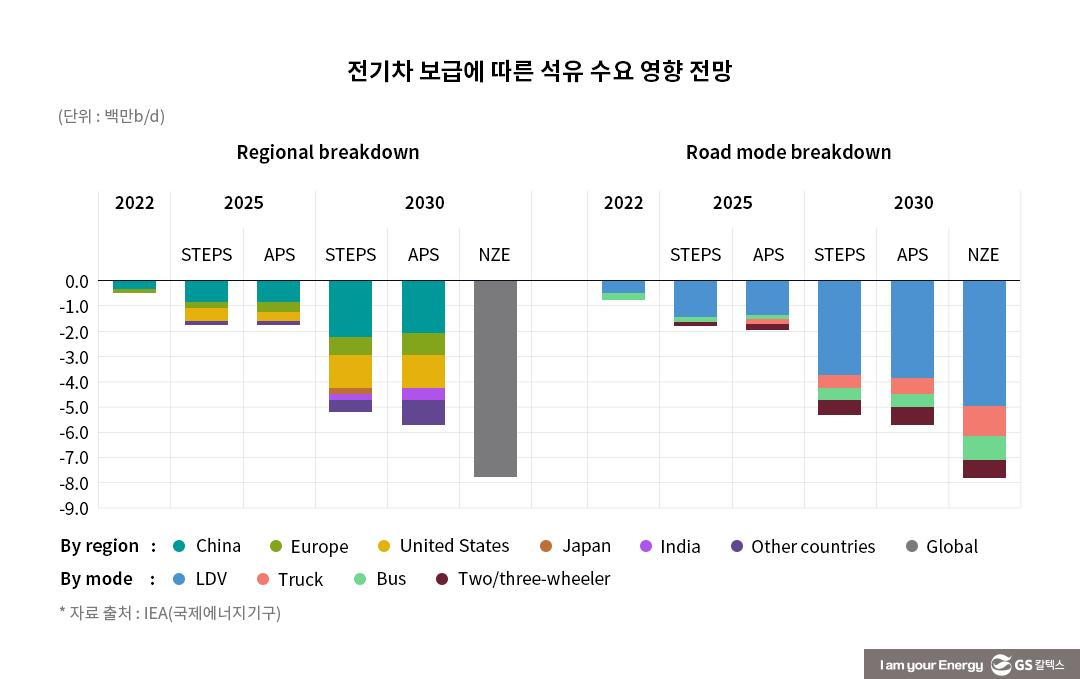 전기차 시장과 석유수요의 미래 | ev market and future of oil demand 08 1