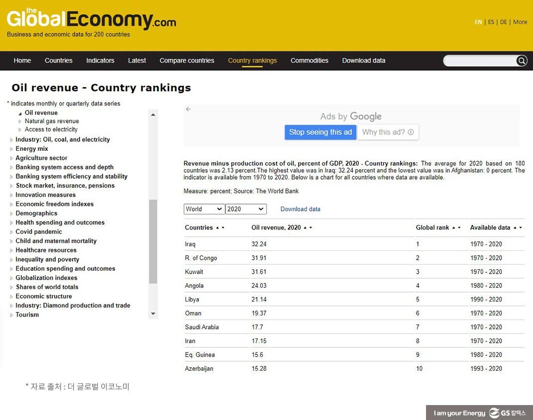 주요 산유국 GDP 중 석유 수입 비중, 자료 출처 : 더 글로벌 이코노미