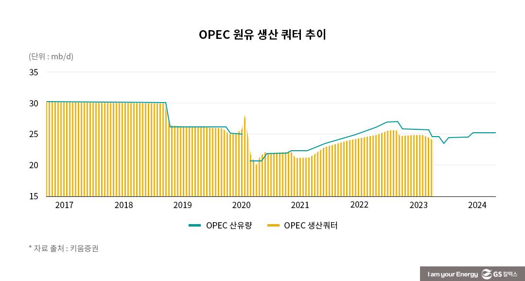 OPEC 원유 생산 쿼터 추이