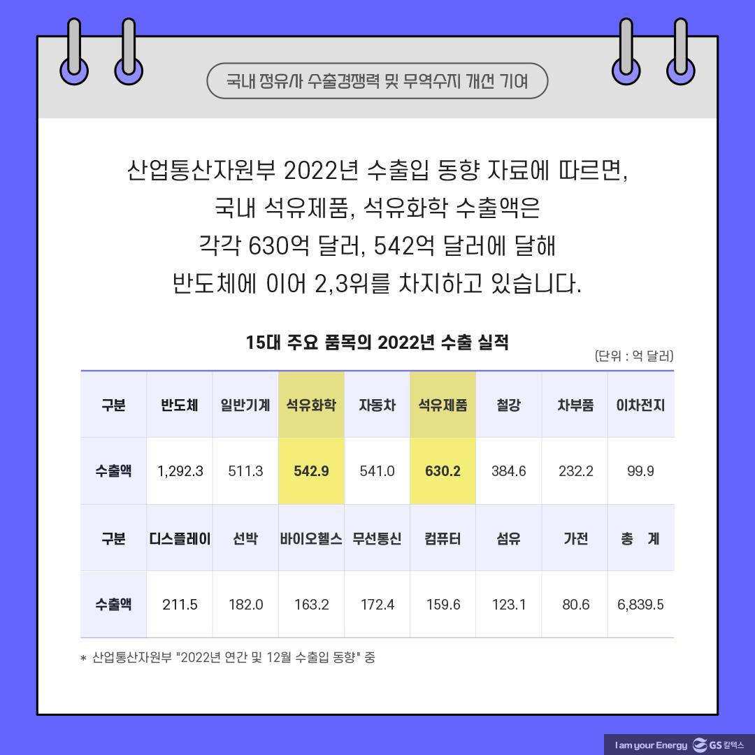 산업통산자원부 2022년 15대 수출 품목 중 '석유화학', '석유제품' 비중