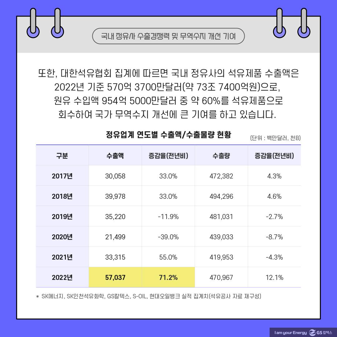 대한석유협회, 국내 정유사 석유제품 연도별 수출액 증감