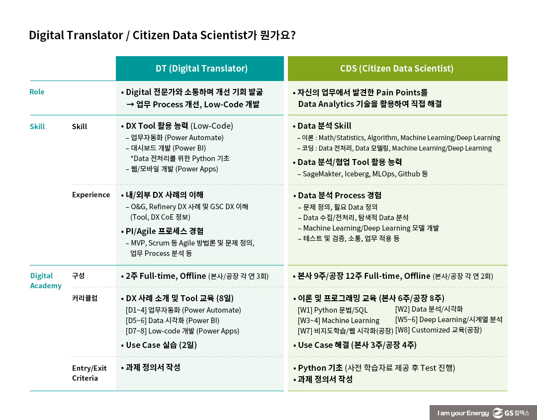 GS칼텍스의 디지털 트랜스포메이션(DX) 살펴보기 (3) 디지털 역량 강화 | digital transformation digital capability 2023 05