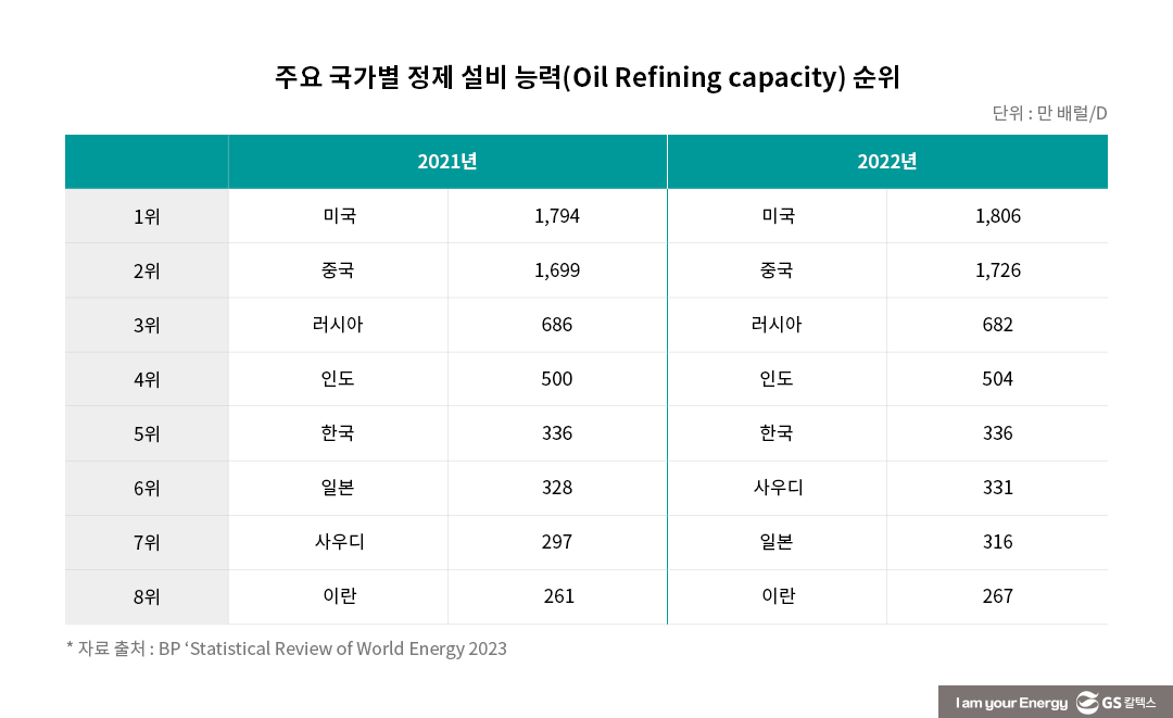 원유 빈국 한국, 정제는 강국… 재생발전 비중 낮지만 증가 속도는 빨라 – BP 통계로 보는 2022년 세계 에너지 경제