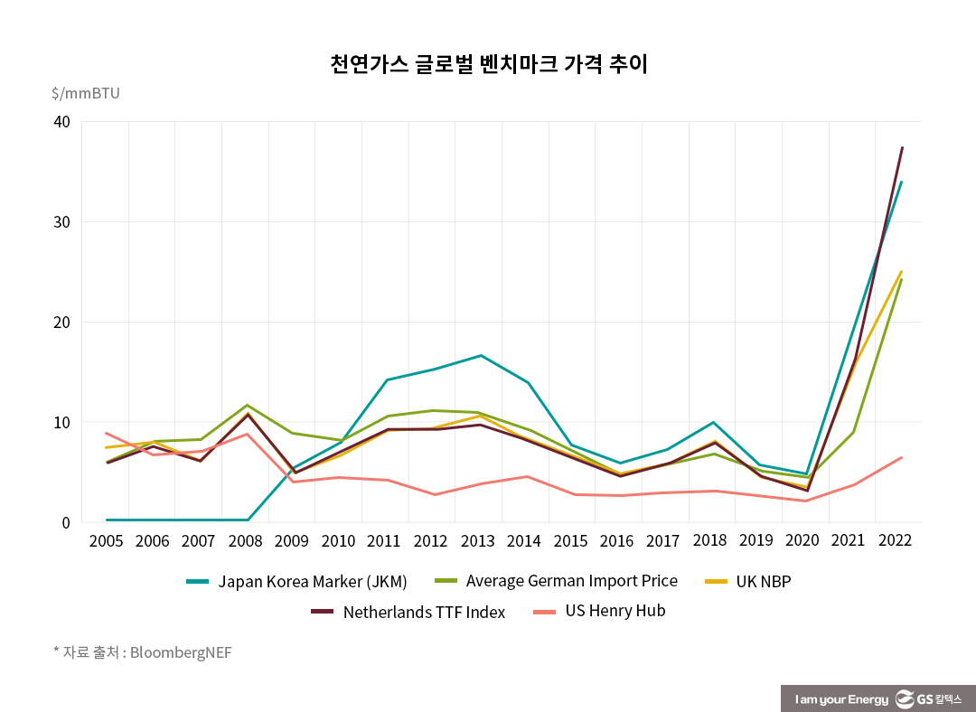 원유 빈국 한국, 정제는 강국… 재생발전 비중 낮지만 증가 속도는 빨라 – BP 통계로 보는 2022년 세계 에너지 경제