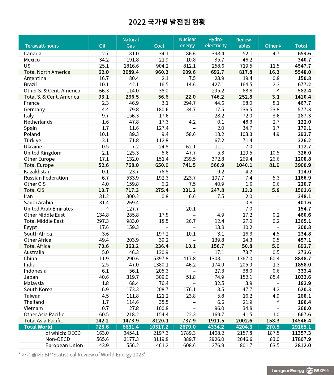 원유 빈국 한국, 정제는 강국… 재생발전 비중 낮지만 증가 속도는 빨라 – BP 통계로 보는 2022년 세계 에너지 경제