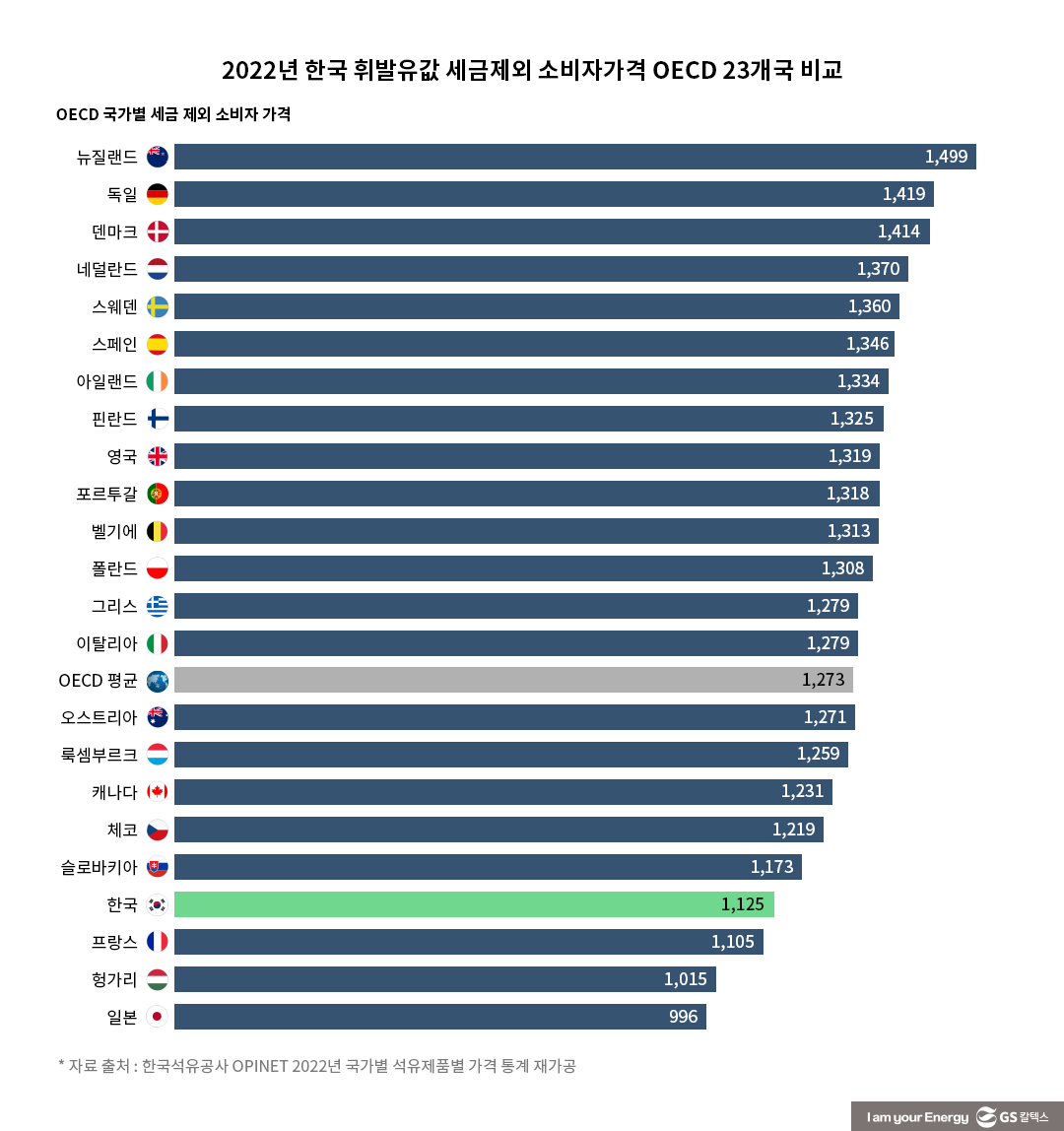 OECD 국가 23개국중 세금제외 소비자가 비교 2022