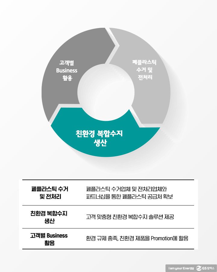 버려진 플라스틱, GS칼텍스 친환경 복합수지로 재탄생하다