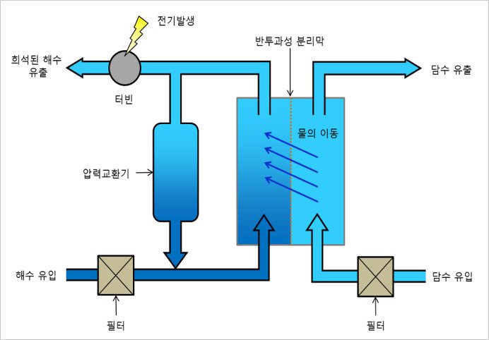 생활 속의 에너지 – 바다와 강이 만나면 전기가 생긴다!!?