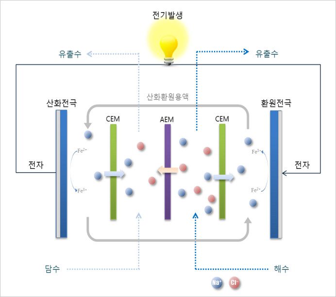 생활 속의 에너지 – 바다와 강이 만나면 전기가 생긴다!!?