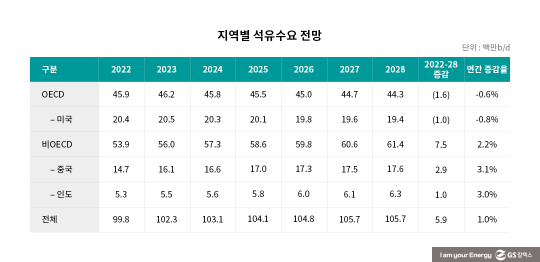 IEA 석유시장 중기 전망(OIL 2023)