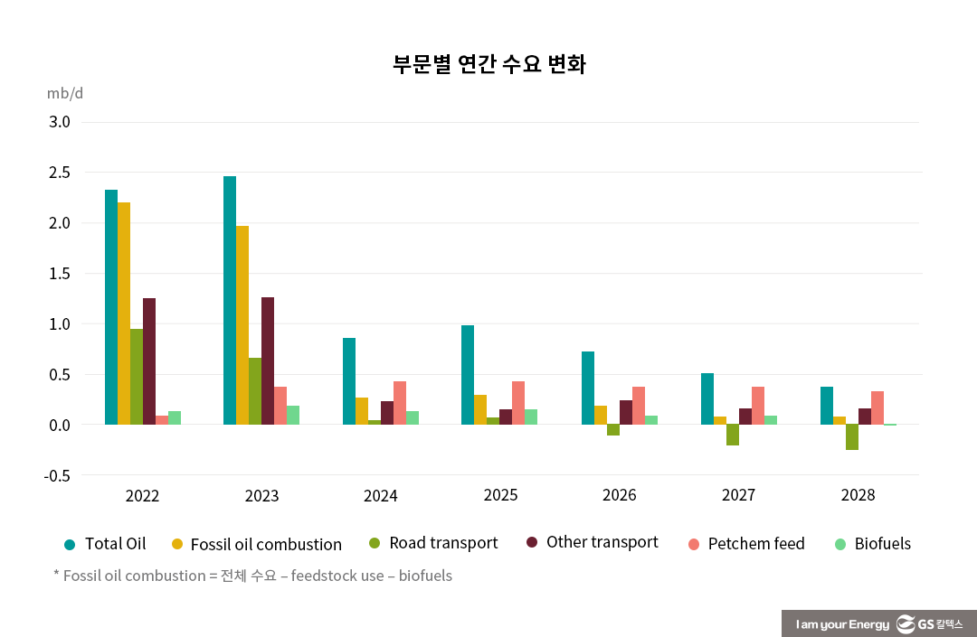 IEA 석유시장 중기 전망(OIL 2023)