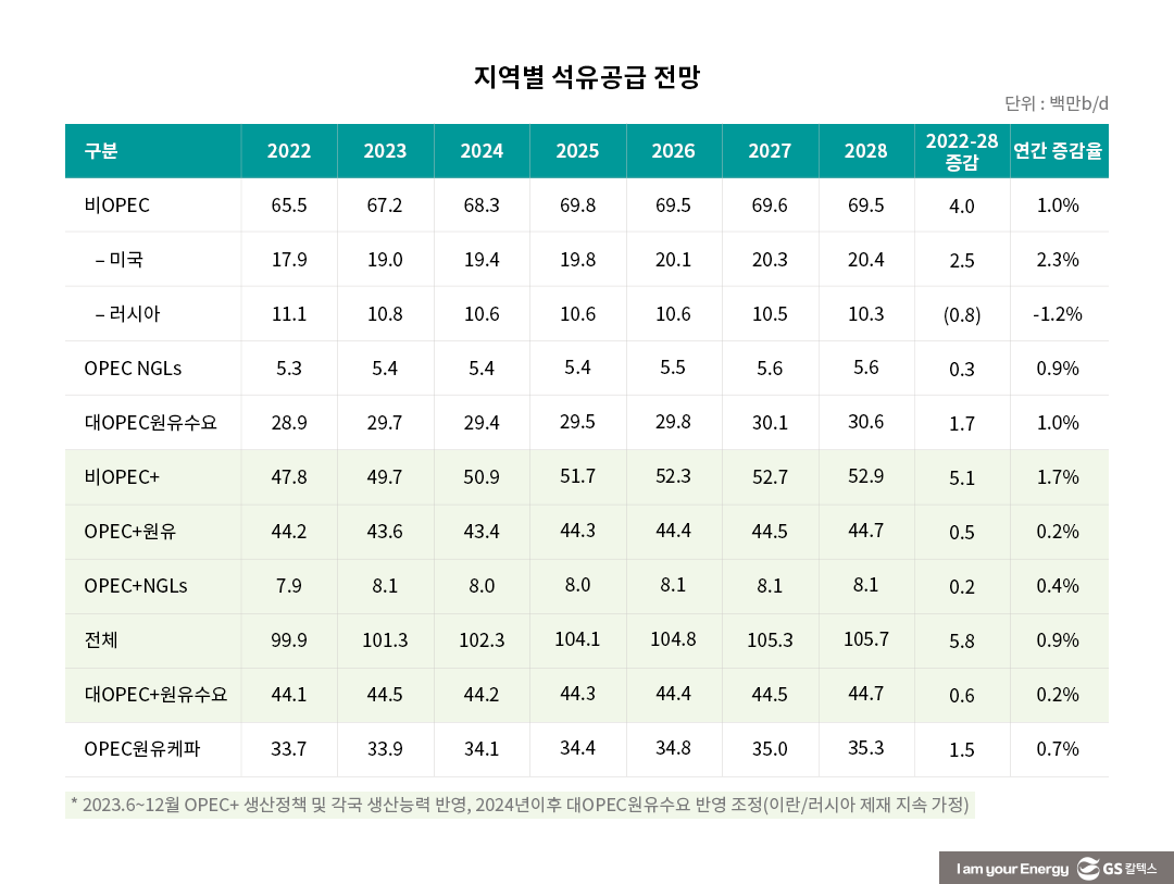 IEA 석유시장 중기 전망(OIL 2023)