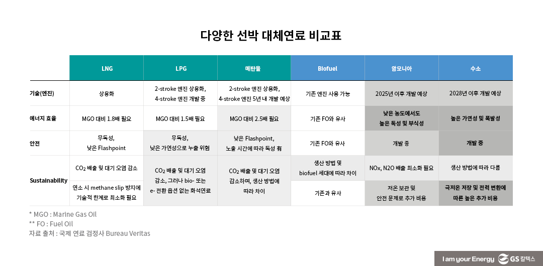 바다 위의 탄소 감축을 위한 해결사, 바이오선박유(Bio Marine Fuel)