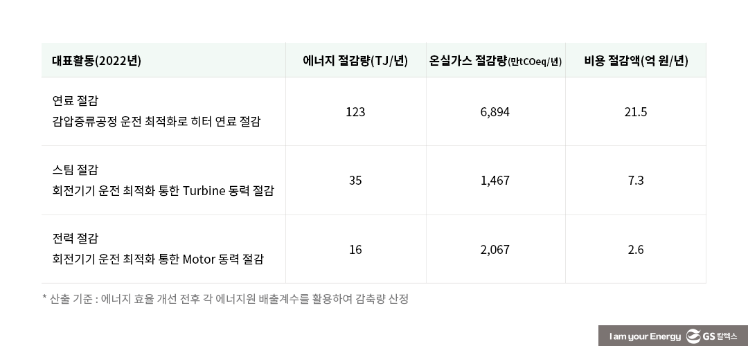 GS칼텍스 2022년 지속가능성보고서 톺아보기 (4) 에너지의 새로운 가능성