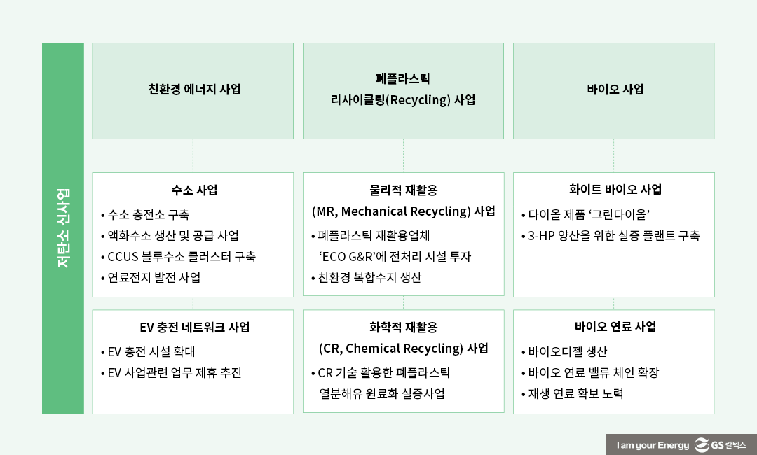 GS칼텍스 2022년 지속가능성보고서 톺아보기 (4) 에너지의 새로운 가능성