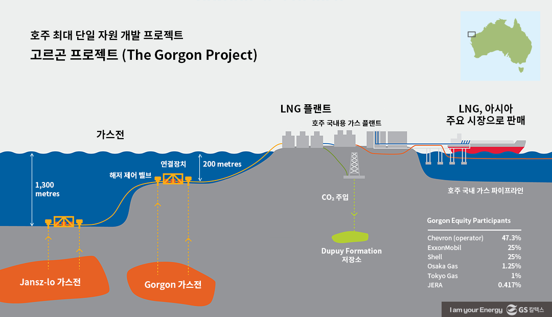 세계 최대 CCS현장, 호주 Gorgon 프로젝트에서 국내외 CCS사업을 논의하다 2 GS칼텍스와 쉐브론의 ‘One Team, One Goal’ 프로젝트!