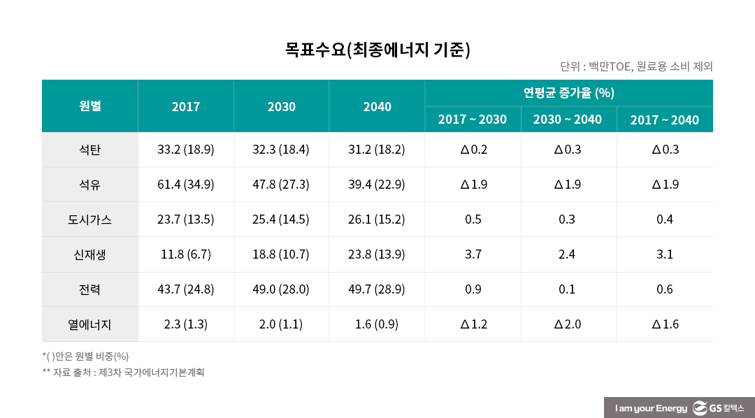 제3차 국가에너지기본계획 목표수요