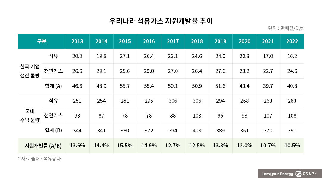 우리나라 석유가스 자원개발율 추이