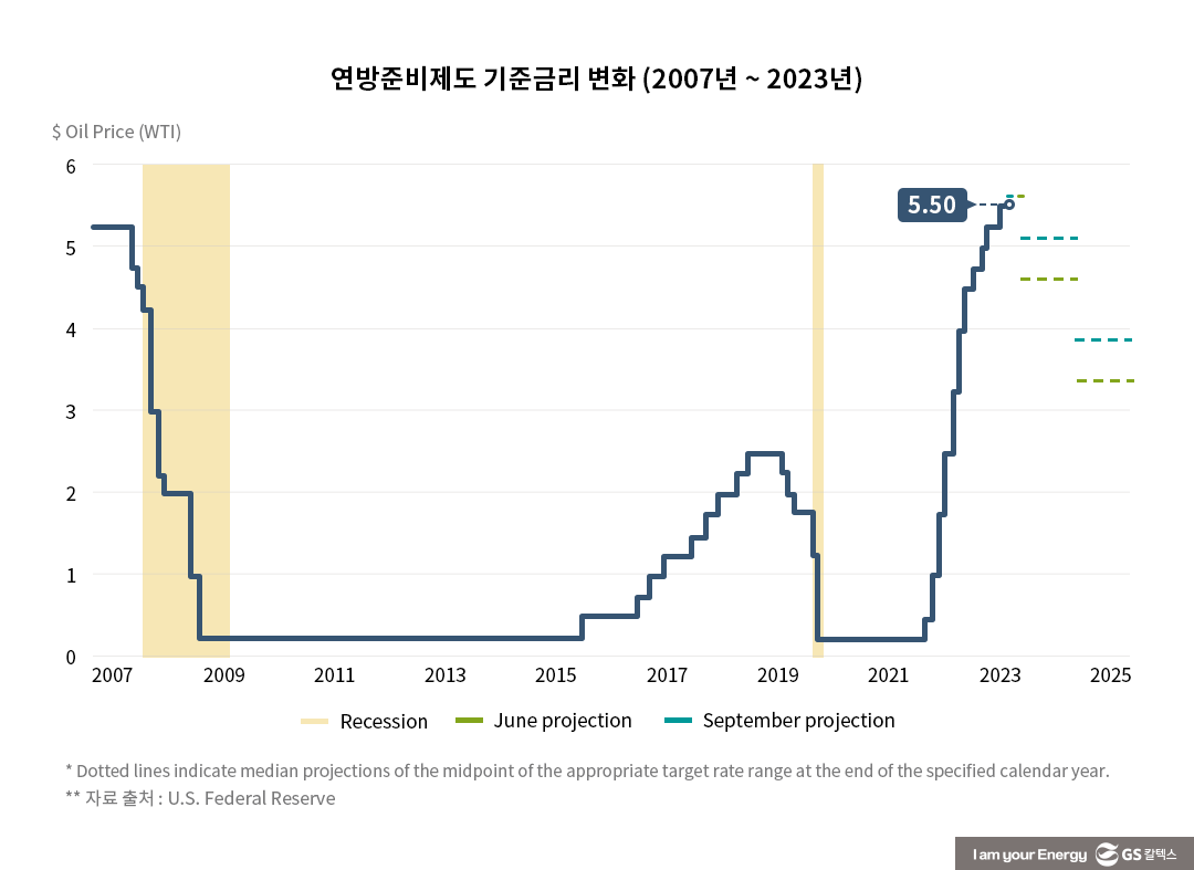 미국과 사우디의 '유가' 힘겨루기