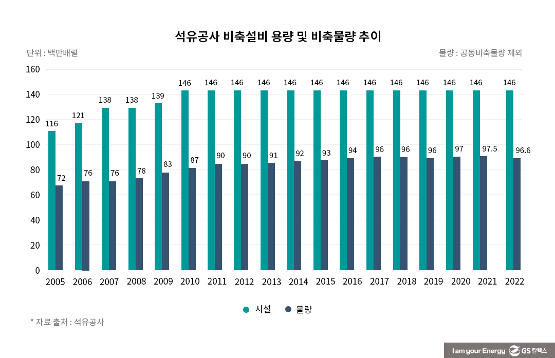 공공·정유사·산유국 원유 유치 등 ‘석유비축’이 ‘에너지 안보’ 지킨다!