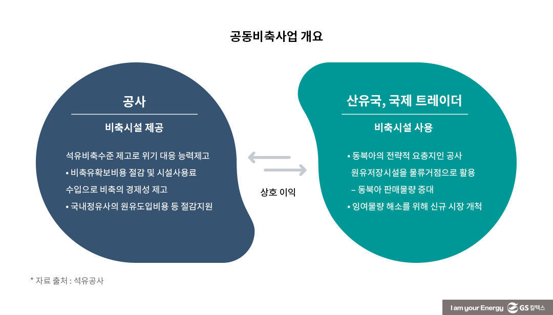 공공·정유사·산유국 원유 유치 등 ‘석유비축’이 ‘에너지 안보’ 지킨다!