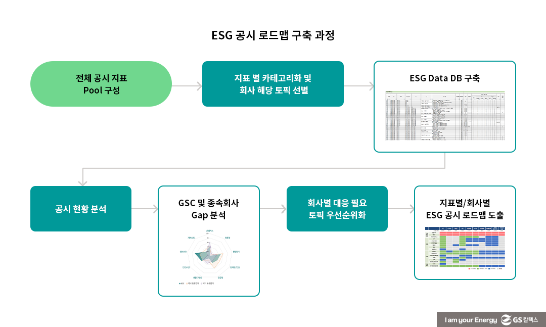 선제적인 ‘ESG 공시’ 대응의 필요성 - 기업의 ESG 공시 대응 전략 수립 과정