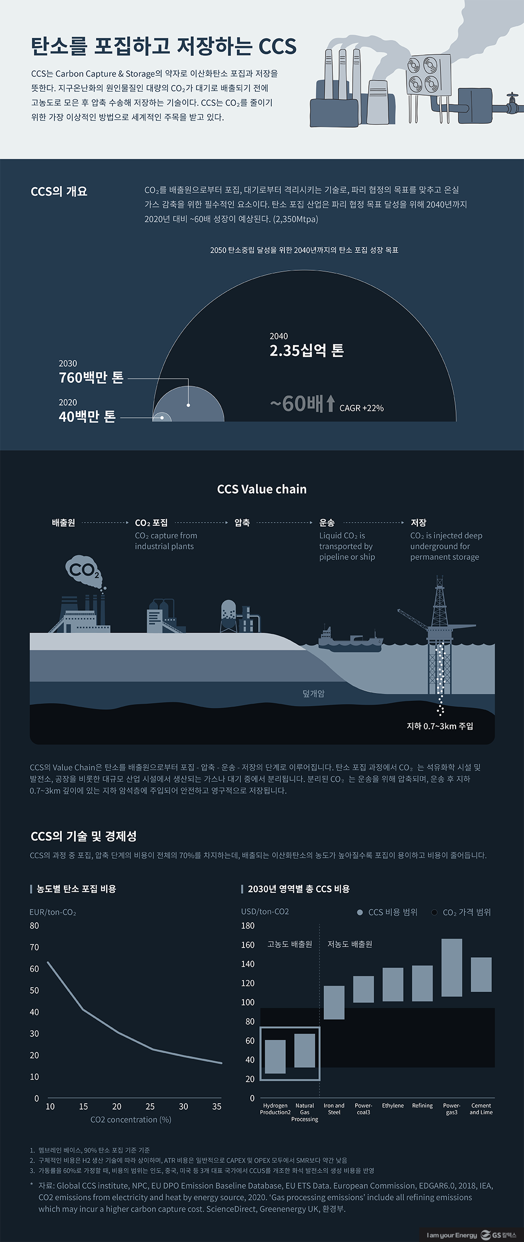 탄소를 저장하고 포집하는 CCS (Carbon Capture Storage) 인포그래픽 CCS는 Carbon Capture & Storage의 약자로 이산화탄소 포집과 저장을 뜻한다. 지구온난화의 원인물질인 대량의 CO2가 대기로 배출되기 전에 고농도로 모은 후 압축 수송해 저장하는 기술이다. CCS는 CO2를 줄이기 위한 가장 이상적인 방법으로 세계적인 주목을 받고 있다.