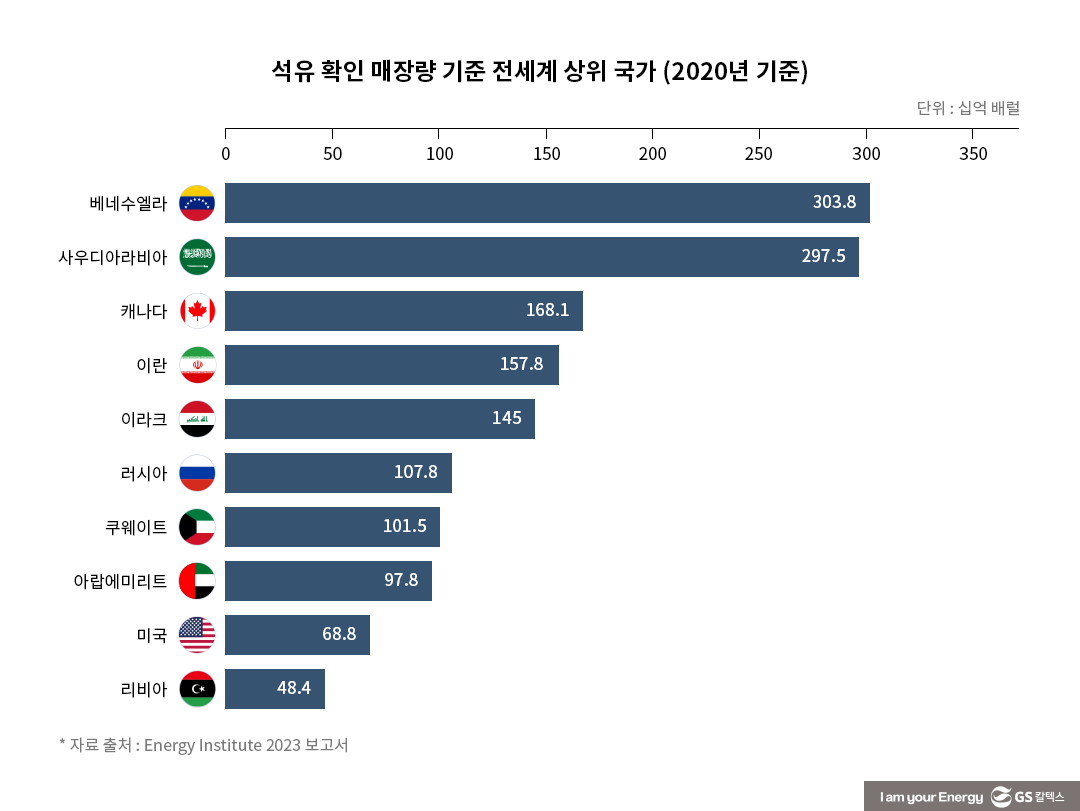 베네수엘라의 거대한 매장량, 언제 생산으로 이어질까