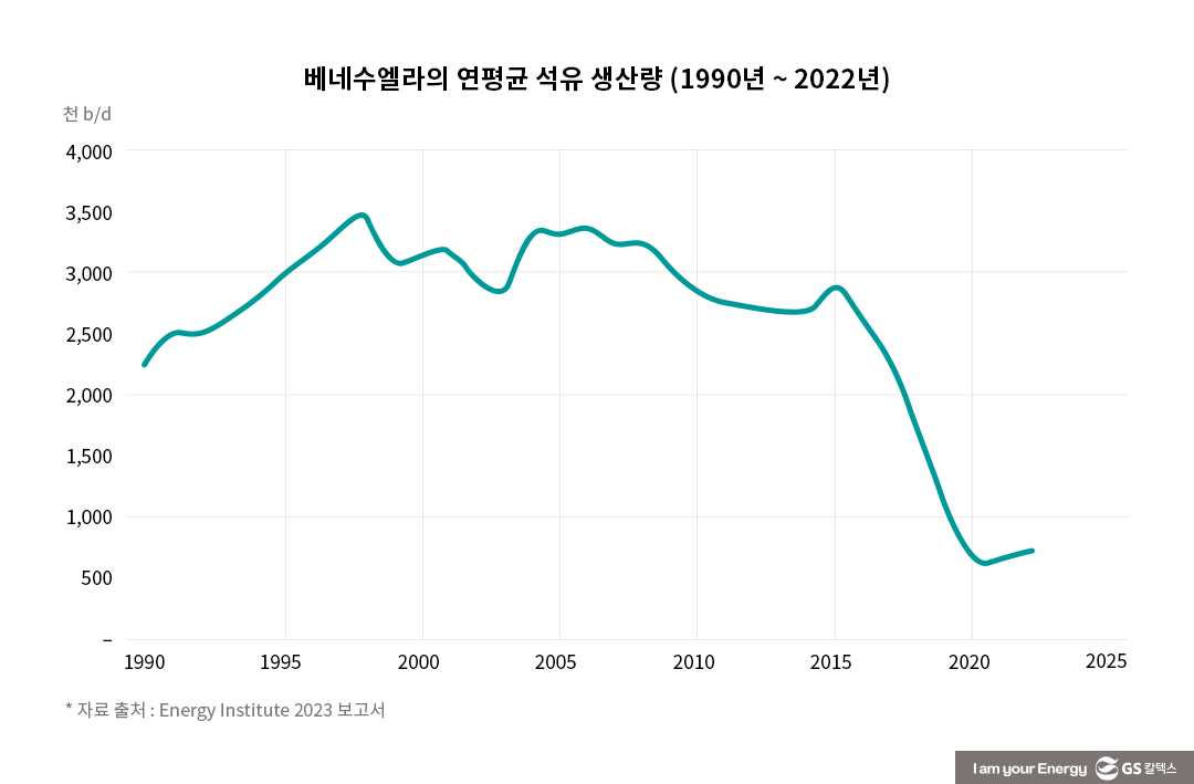 베네수엘라의 거대한 매장량, 언제 생산으로 이어질까