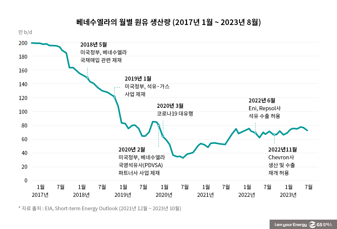 베네수엘라의 거대한 매장량, 언제 생산으로 이어질까