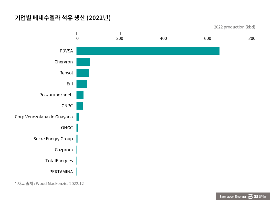 베네수엘라의 거대한 매장량, 언제 생산으로 이어질까