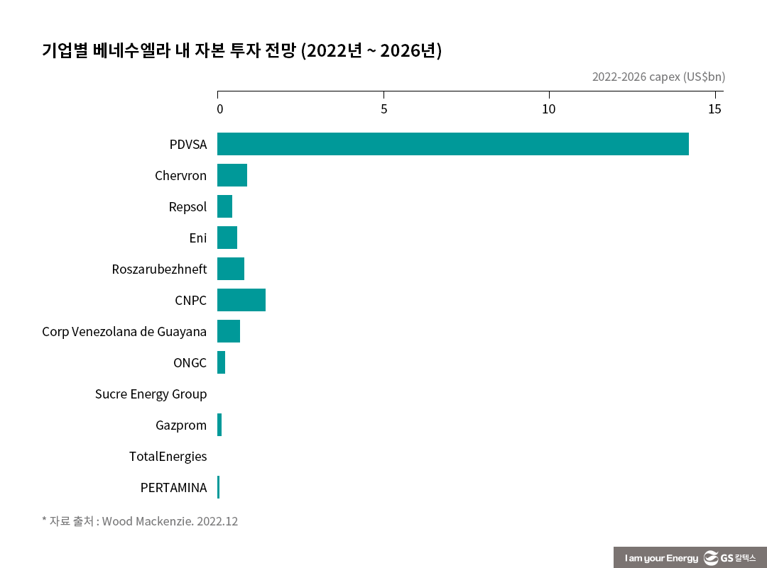 베네수엘라의 거대한 매장량, 언제 생산으로 이어질까