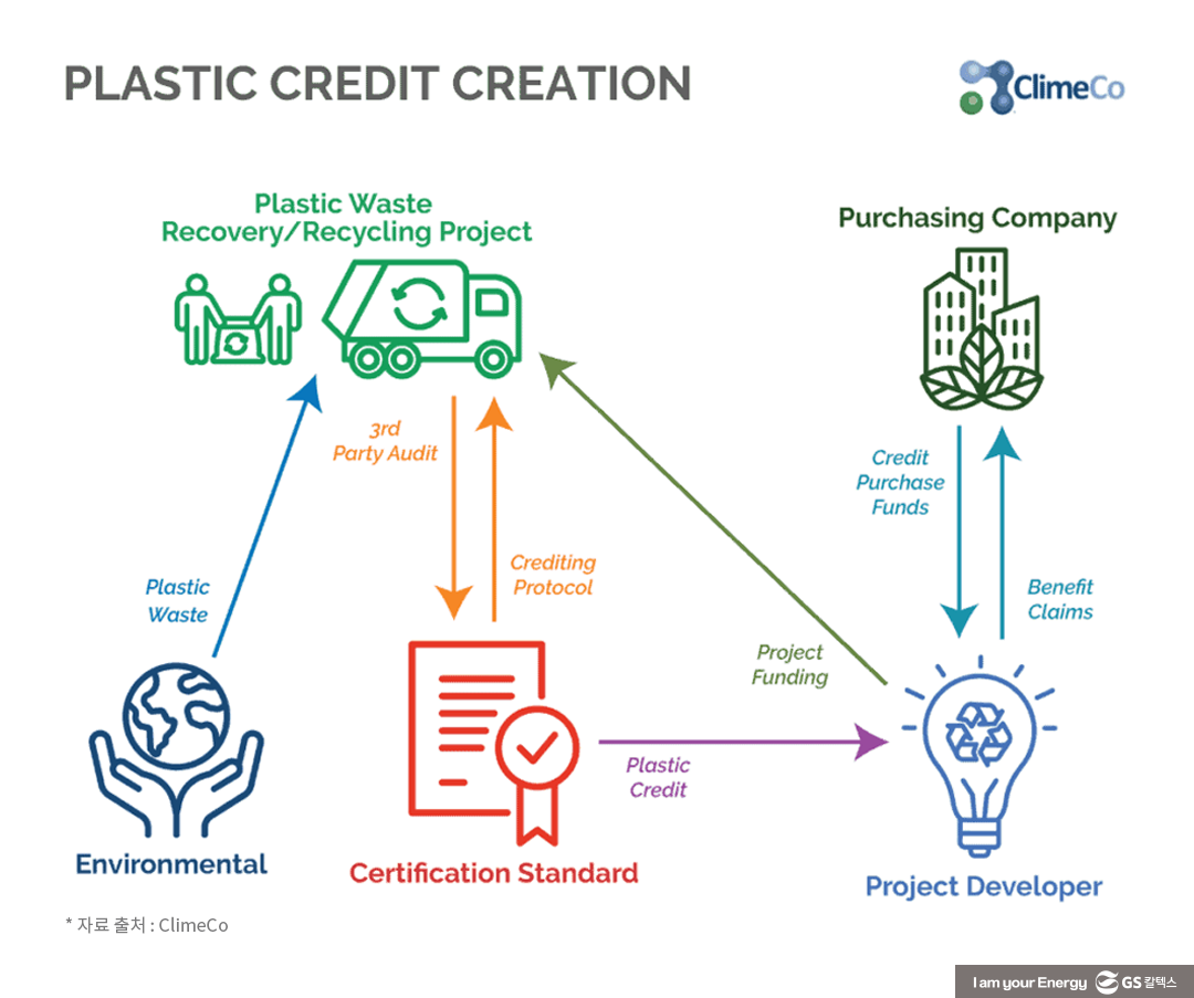 폐기물을 배출한 만큼 구매하는 플라스틱 크레딧(Plastic Credit)이란?