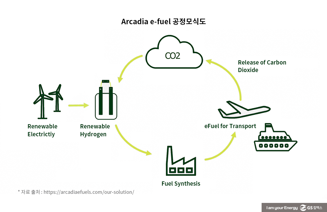 탄소저감에 기여하는 e-Fuel의 미래 전망은?