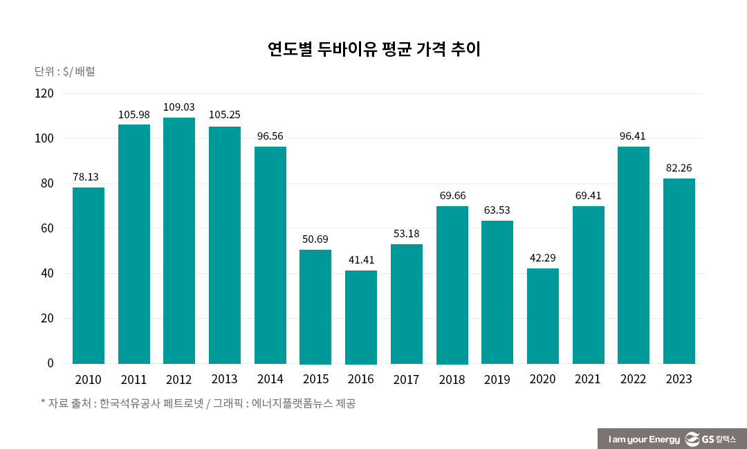 110불 → 22불 → 84불 → 마이너스 37불 → 80불... 그리고 2024년 유가는?