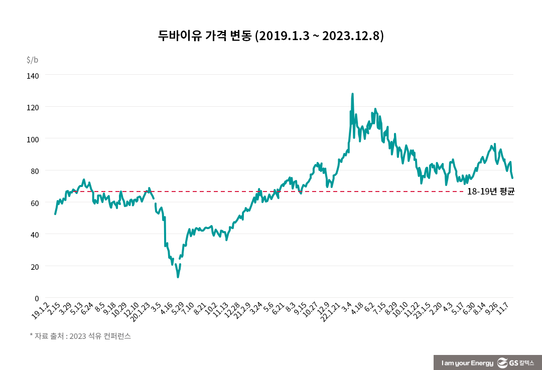 110불 → 22불 → 84불 → 마이너스 37불 → 80불... 그리고 2024년 유가는?