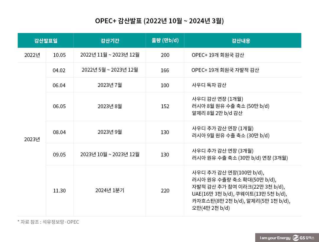 110불 → 22불 → 84불 → 마이너스 37불 → 80불... 그리고 2024년 유가는?