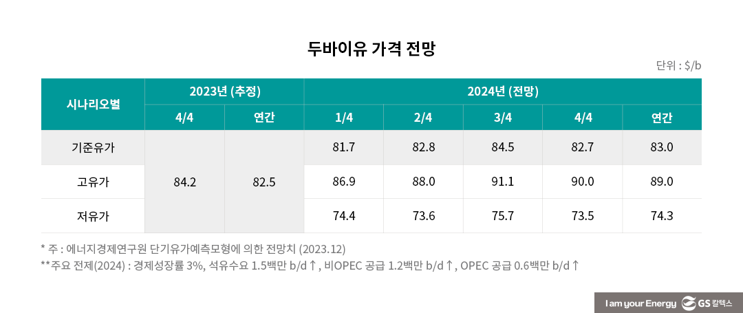 110불 → 22불 → 84불 → 마이너스 37불 → 80불... 그리고 2024년 유가는?