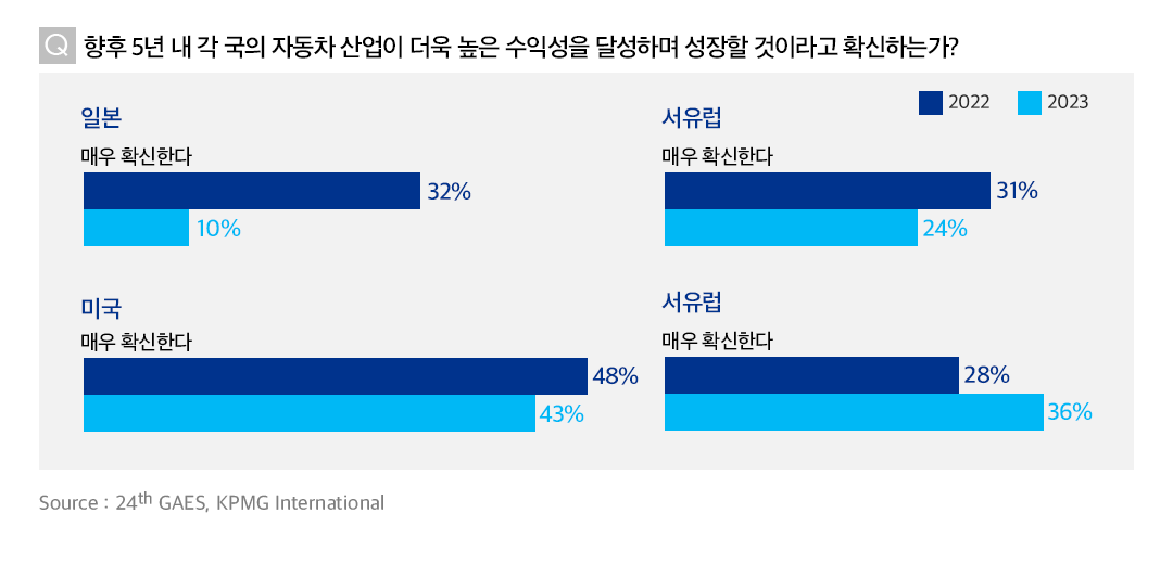 24th KPMG 글로벌 자동차 산업 동향 보고서