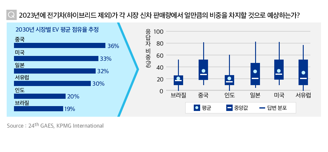 24th KPMG 글로벌 자동차 산업 동향 보고서