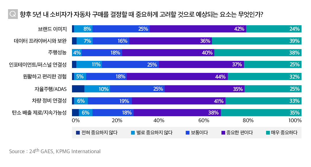 24th KPMG 글로벌 자동차 산업 동향 보고서