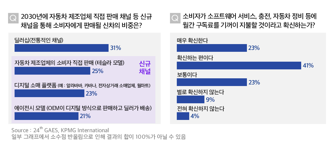 24th KPMG 글로벌 자동차 산업 동향 보고서