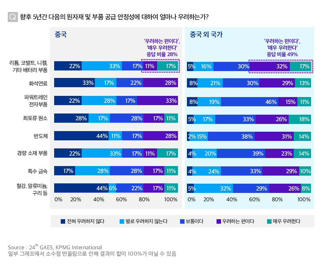 24th KPMG 글로벌 자동차 산업 동향 보고서