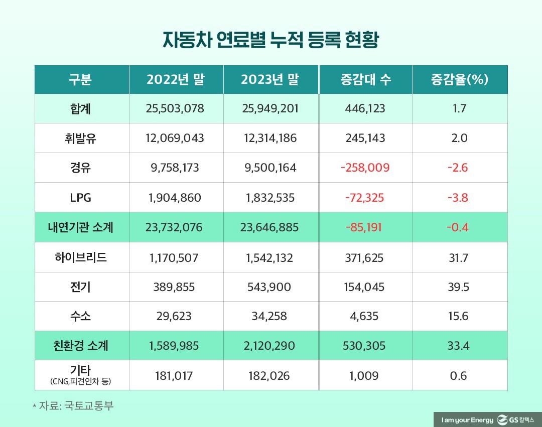 [에너지칼럼] 전기자동차 내수 판매 첫 마이너스 성장, 숨 고르기인가 한계인가? | vehicle5