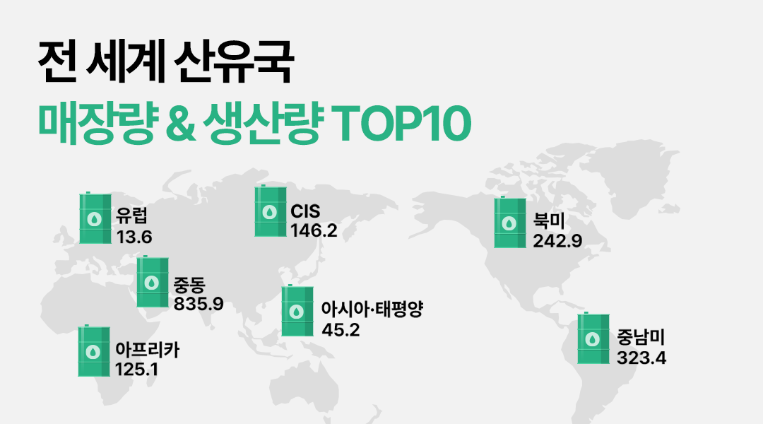 전 세계 산유국 매장량 & 생산량 TOP10 | TH 1 1